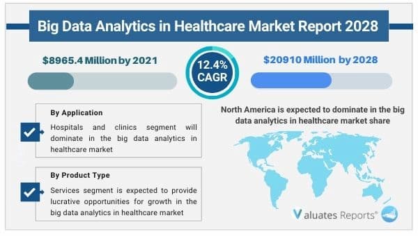 Big data analytics in healthcare market